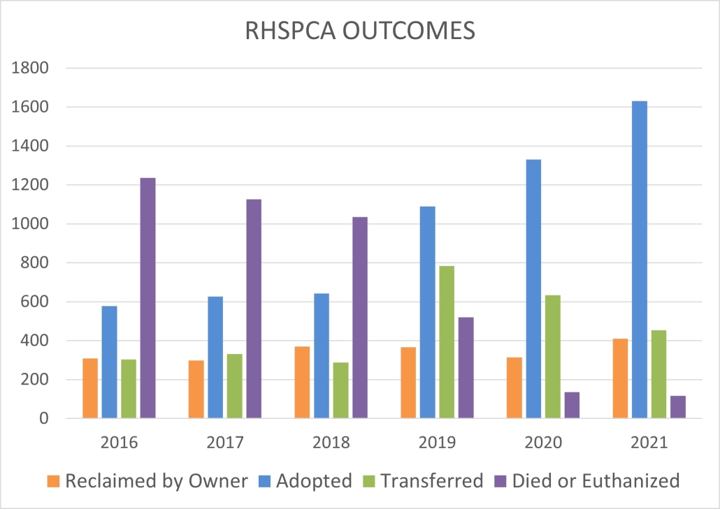 2016 -2022 Outcomes